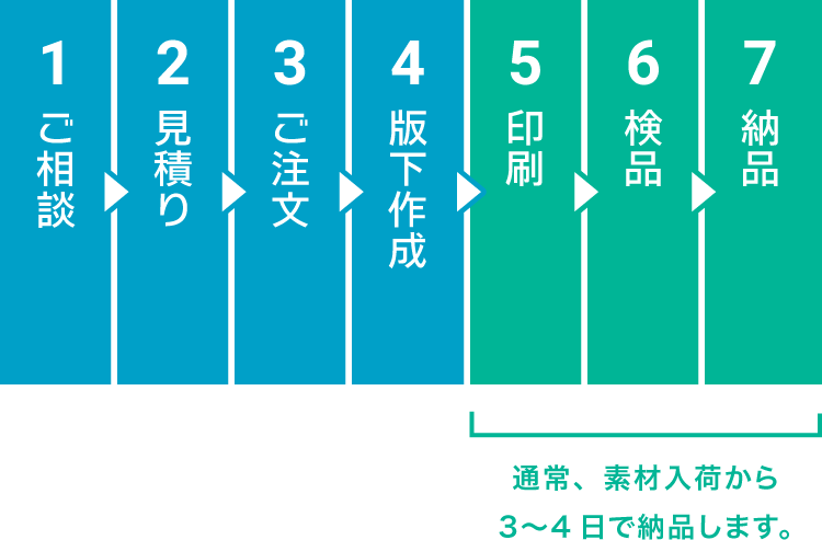 ご注文の流れ ご注文の流れ 浜松市浜北区 田中シルク シルク印刷 スクリーン印刷 版下製作 製版 印刷 納品まで即対応 ご注文の流れ ご注文の流れ 浜松市浜北区 田中シルク シルク印刷 スクリーン印刷 版下製作 製版 印刷 納品まで即対応